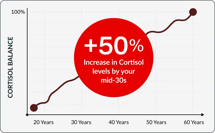 NORAVELI graphic showing cortisol balance by age